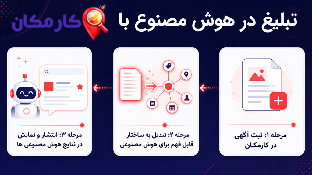 تبلیغ در هوش مصنوعی و سئو سایت کسب و کارها در ایران با اکوسیستم چندکاناله وب‌سایت و اپلیکیشن کارمکان مجهز به زیرساخت GEO و AEO