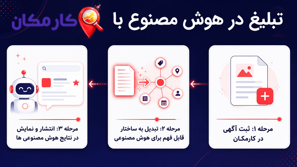 تبلیغ در هوش مصنوعی و سئو سایت کسب و کارها در ایران با اکوسیستم چندکاناله وب‌سایت و اپلیکیشن کارمکان مجهز به زیرساخت GEO و AEO