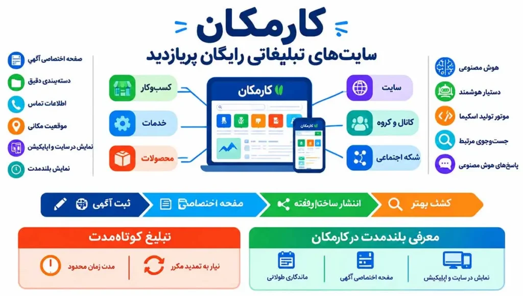 اینفوگرافیک سایت تبلیغات پربازدید برای معرفی کسب وکار و ثبت آگهی در کارمکان