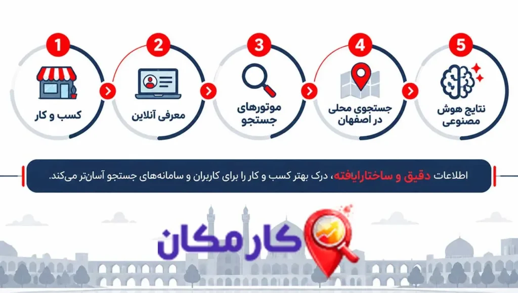 مراحل دیده شدن کسب و کار در اصفهان از معرفی آنلاین تا جستجوی هوش مصنوعی