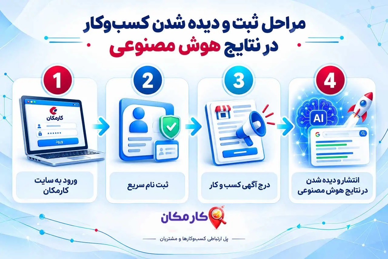 ۴ مرحله دیده شدن در هوش مصنوعی با کارمکان