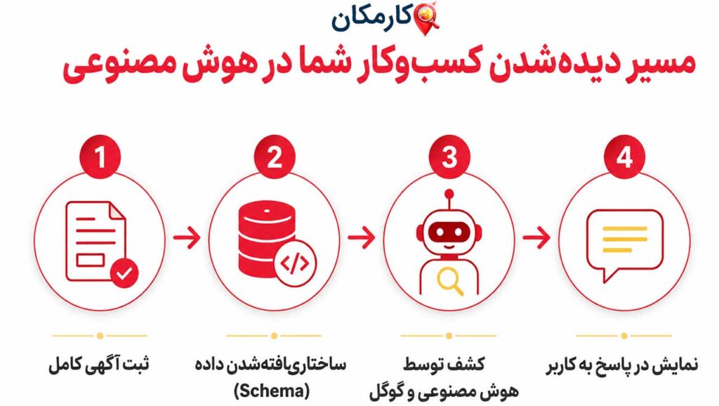 مراحل دیده‌شدن کسب‌وکار در هوش مصنوعی: ثبت آگهی کامل، ساختاریافته‌شدن داده، کشف توسط هوش مصنوعی، نمایش در پاسخ کاربر