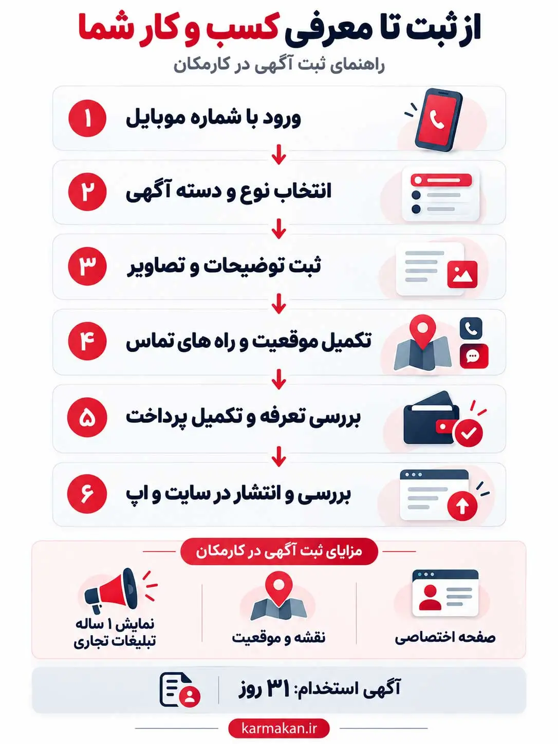 راهنمای درج آگهی در کارمکان 1 راهنمای درج آگهی در کارمکان؛ اینفوگرافیک مراحل ثبت، پرداخت و انتشار در سایت و اپ