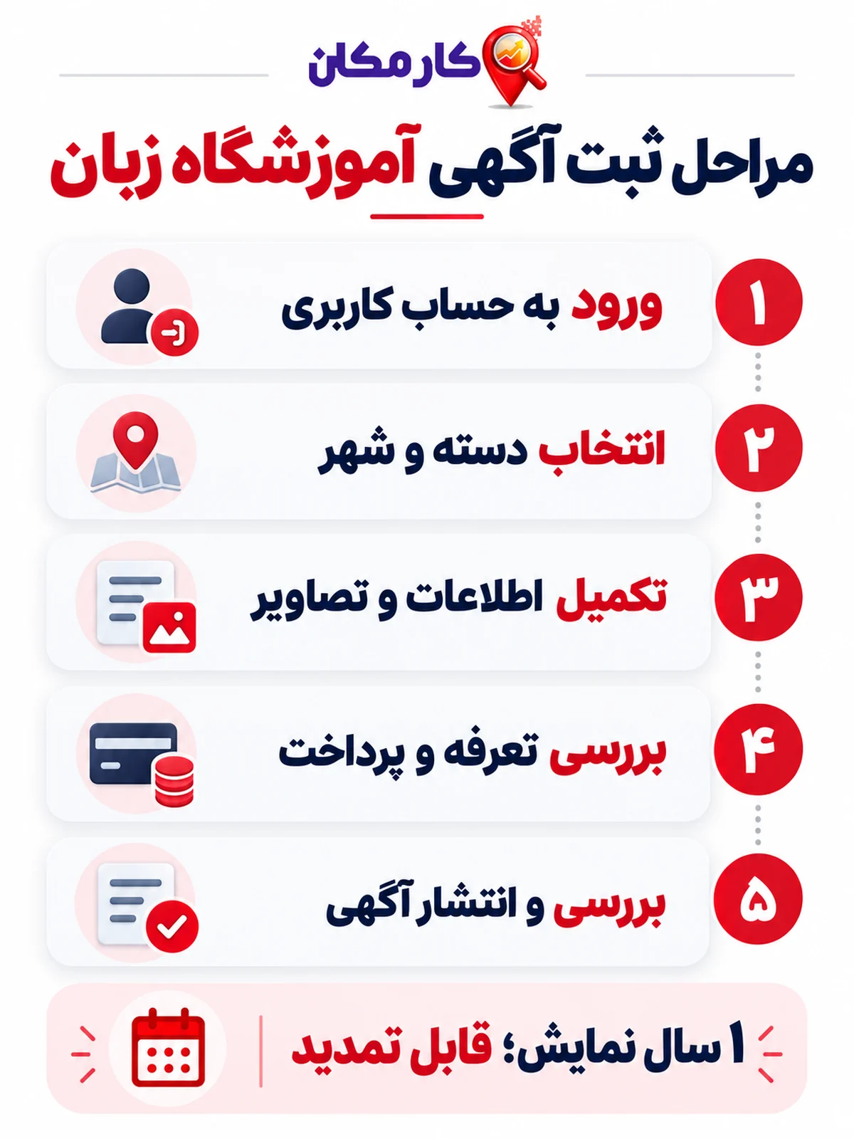 تبلیغ آموزشگاه زبان در تهران | 1 ساله و قابل تمدید 17 اینفوگرافیک مراحل ثبت آگهی آموزشگاه زبان در کارمکان