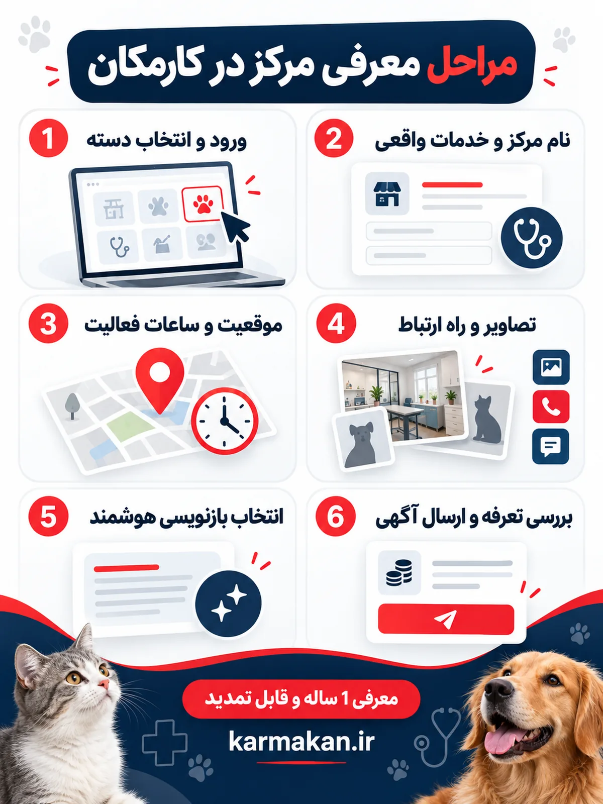 اینفوگرافیک مراحل ثبت آگهی مرکز دامپزشکی در کارمکان