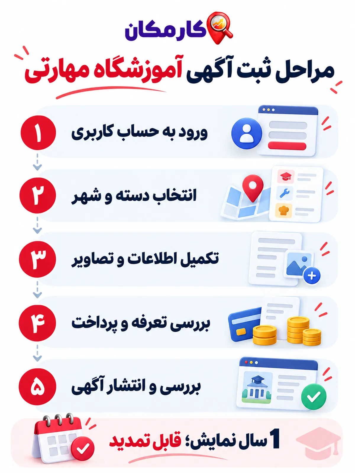 اینفوگرافیک مراحل ثبت آگهی آموزشگاه مهارتی در کارمکان